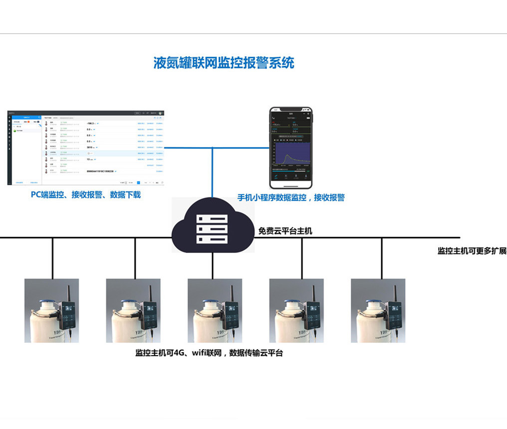 液氮罐联网监控系统 液氮罐报警
