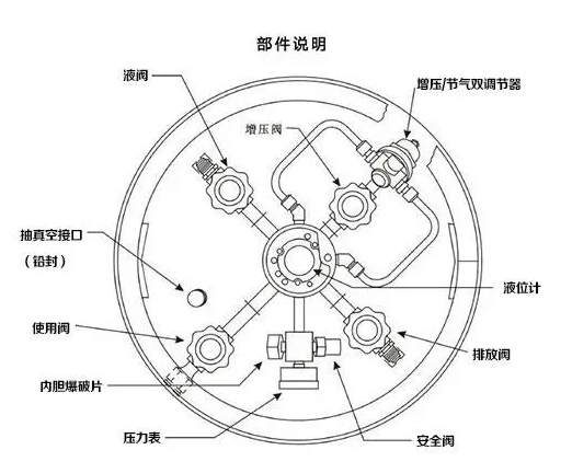 自增压液氮罐部件图 自增压液氮罐部件图